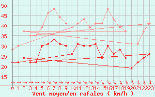 Courbe de la force du vent pour Ouessant (29)