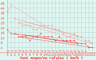 Courbe de la force du vent pour Rangedala