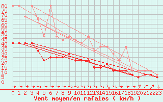 Courbe de la force du vent pour Oehringen