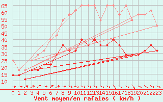 Courbe de la force du vent pour Kahler Asten