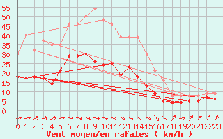 Courbe de la force du vent pour Ueckermuende