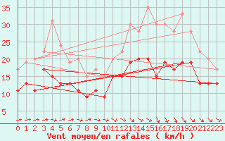 Courbe de la force du vent pour Rodez (12)