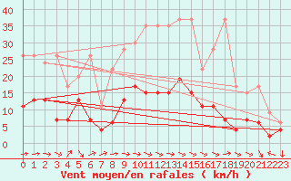 Courbe de la force du vent pour Rnenberg