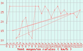 Courbe de la force du vent pour Santander (Esp)