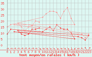 Courbe de la force du vent pour Neu Ulrichstein