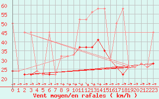 Courbe de la force du vent pour Hald V