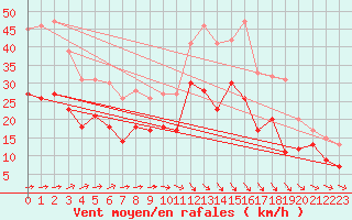Courbe de la force du vent pour Roissy (95)