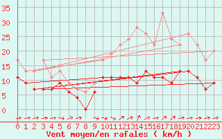 Courbe de la force du vent pour Bergerac (24)