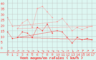 Courbe de la force du vent pour Muehldorf