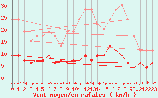 Courbe de la force du vent pour Trappes (78)