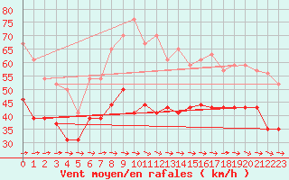 Courbe de la force du vent pour Ile du Levant (83)