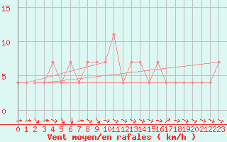 Courbe de la force du vent pour Bergen