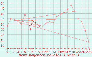 Courbe de la force du vent pour Vestmannaeyjar