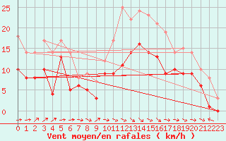 Courbe de la force du vent pour Harburg
