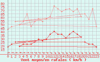 Courbe de la force du vent pour Punta Galea