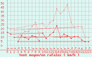 Courbe de la force du vent pour Stuttgart / Schnarrenberg