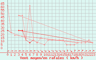 Courbe de la force du vent pour Gumpoldskirchen