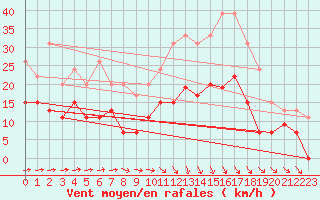 Courbe de la force du vent pour Laval (53)