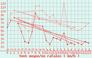 Courbe de la force du vent pour Kredarica