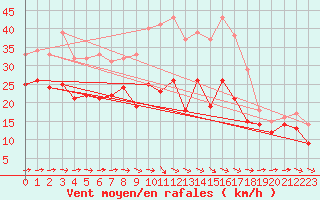 Courbe de la force du vent pour Ummendorf