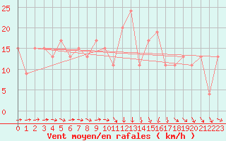 Courbe de la force du vent pour Leon / Virgen Del Camino