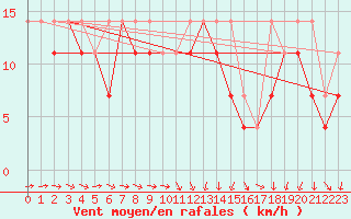 Courbe de la force du vent pour Kolo