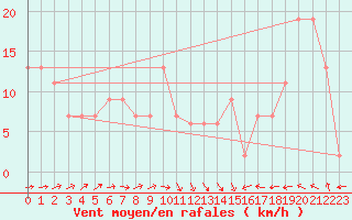 Courbe de la force du vent pour Santander (Esp)