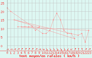 Courbe de la force du vent pour Santander (Esp)