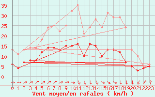 Courbe de la force du vent pour Bourges (18)