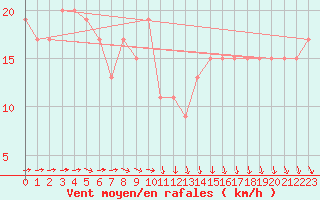 Courbe de la force du vent pour Cape Otway