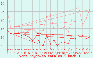Courbe de la force du vent pour Lille (59)