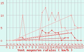 Courbe de la force du vent pour Liefrange (Lu)