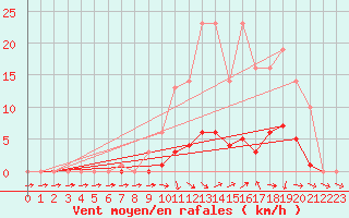 Courbe de la force du vent pour Bridel (Lu)