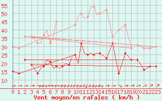 Courbe de la force du vent pour Diepholz