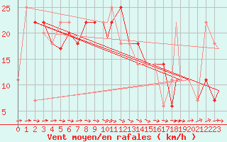 Courbe de la force du vent pour Beja