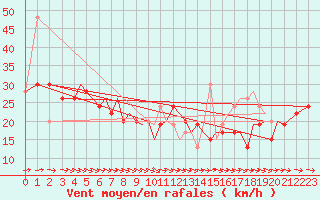 Courbe de la force du vent pour Jersey (UK)