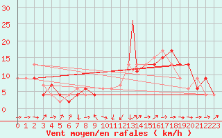 Courbe de la force du vent pour Badajoz / Talavera La Real
