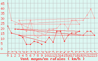 Courbe de la force du vent pour Grand Saint Bernard (Sw)