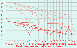 Courbe de la force du vent pour Pointe de Chassiron (17)