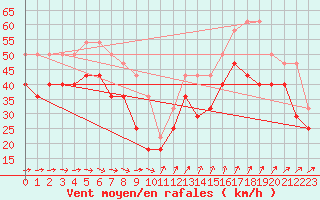 Courbe de la force du vent pour Svenska Hogarna