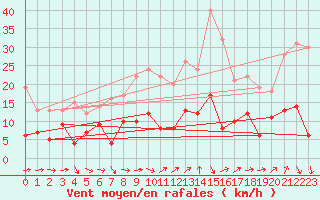 Courbe de la force du vent pour Pzenas-Tourbes (34)