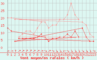 Courbe de la force du vent pour Toulouse-Francazal (31)