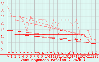 Courbe de la force du vent pour Giessen