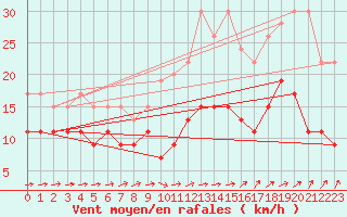 Courbe de la force du vent pour Saint-Brieuc (22)