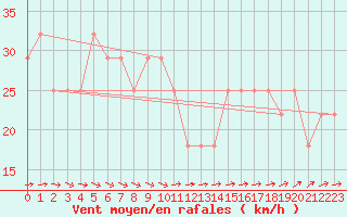 Courbe de la force du vent pour Strommingsbadan