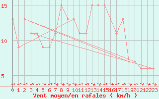 Courbe de la force du vent pour Bingley
