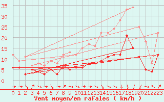 Courbe de la force du vent pour Agen (47)