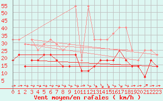 Courbe de la force du vent pour Stoetten
