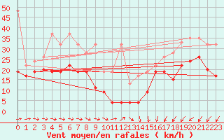 Courbe de la force du vent pour Moleson (Sw)