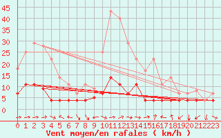 Courbe de la force du vent pour Pobra de Trives, San Mamede